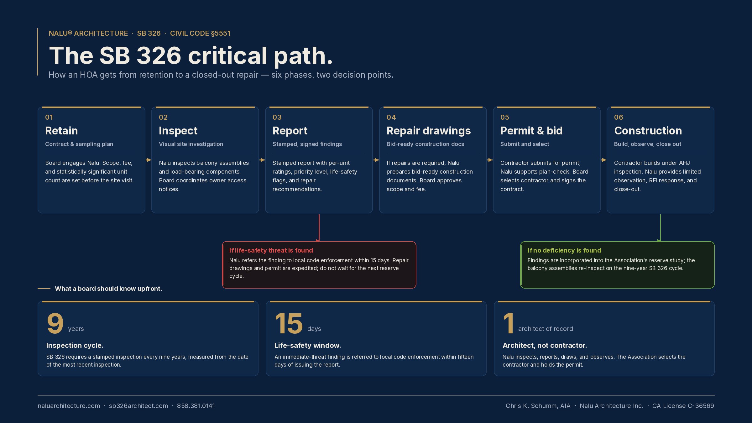 The SB 326 critical path: six phases from Retain through Construction, with red life-safety detour and green no-deficiency continuation callouts, and three orienting facts — nine-year cycle, fifteen-day life-safety window, and Nalu as architect of record rather than contractor.